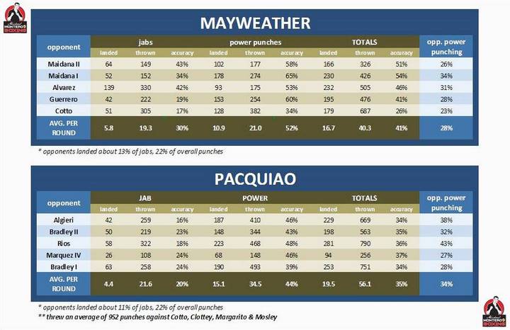 1-MayPac punch stats