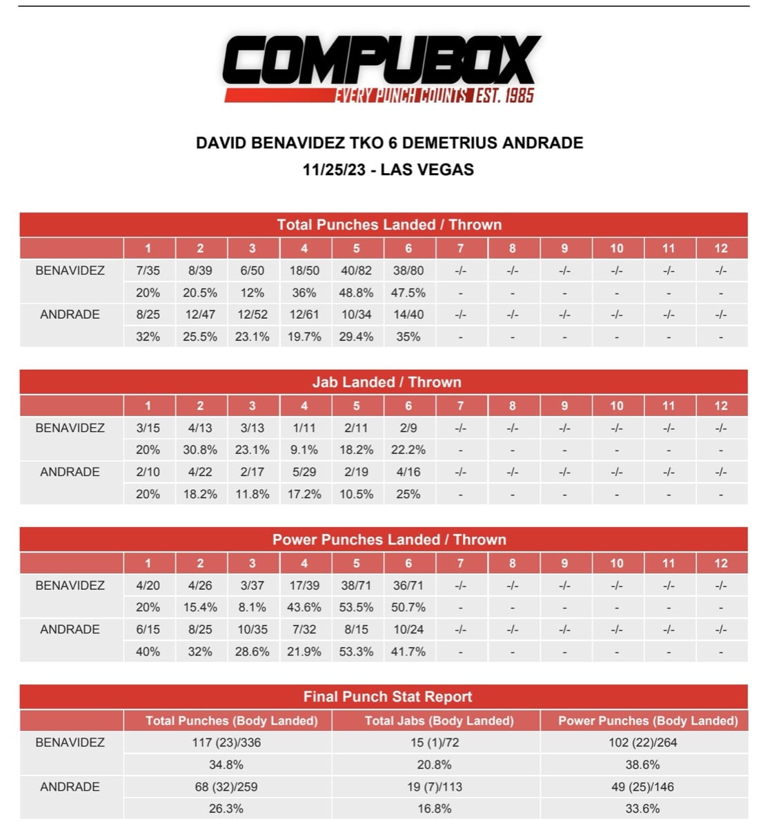 Image: David Benavidez Proves Untamable